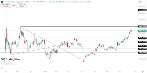 Мировые индексы растут на позитиве в торговой войне